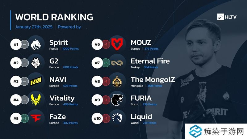 HLTV本周世界排名：EF位列第七 RA来到29名