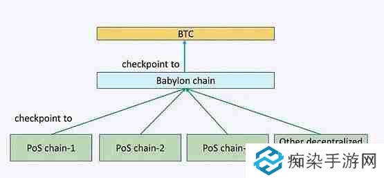 Babylon是什么？Babylon上线BTCFi赛道再思考