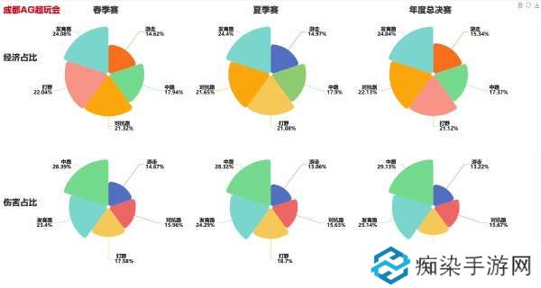 春、夏，年总六强经济伤害各分路占比，哪只队伍最为合理？