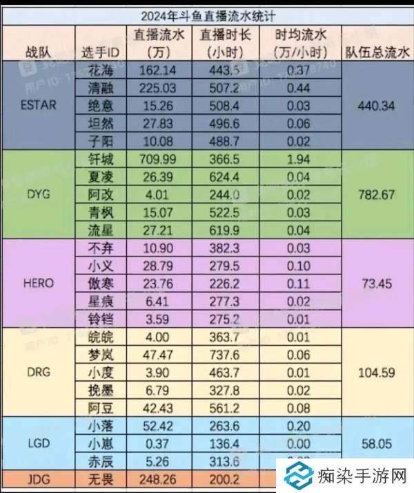 2024全年DY直播流水统计，钎城一人大于其他几队之和