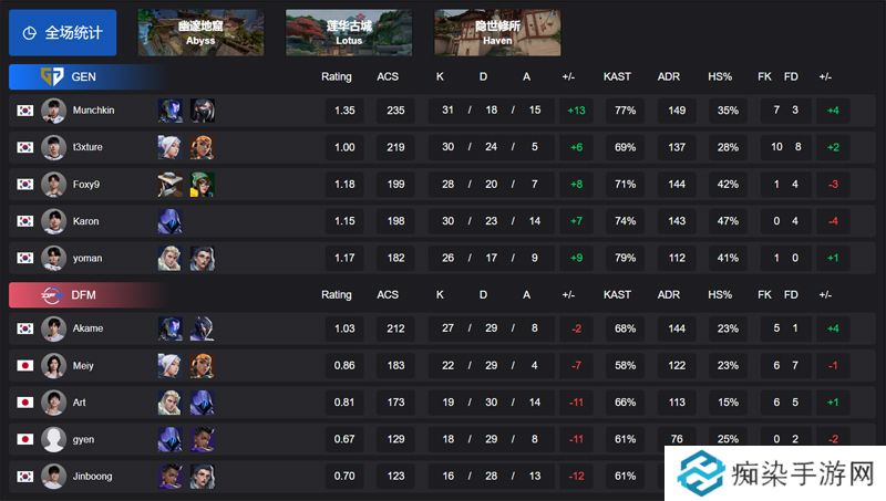 【VCT 太平洋启点赛】GEN 2-0 DFM，败者组第三轮