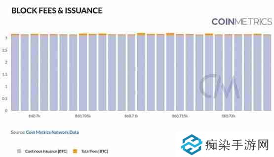 Coin Metrics:区块链网络健康入门指南