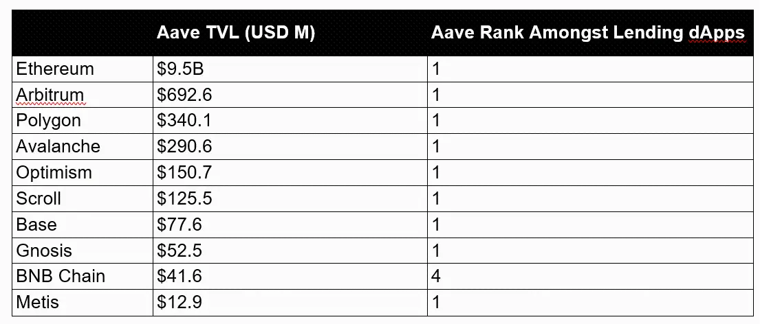 Aave 被严重低估了吗？为什么它是 DeFi 和链上经济的核心支柱