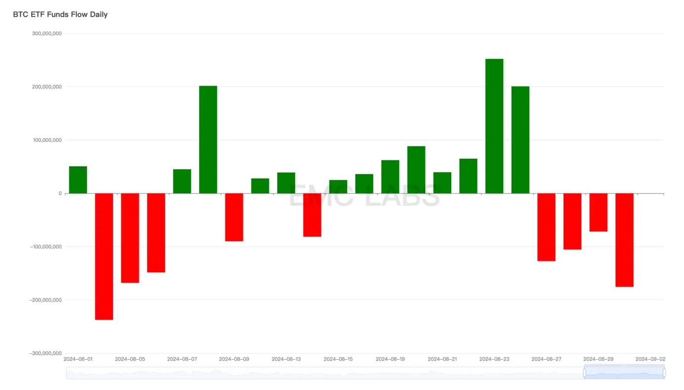 EMC Labs 8 月报告：9 月降息，调整 5月+的 BTC 将重定趋势