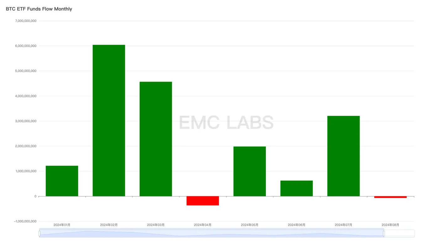 EMC Labs 8 月报告：9 月降息，调整 5月+的 BTC 将重定趋势