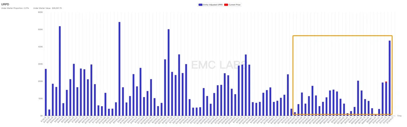 EMC Labs 8 月报告:9 月降息,调整 5月+的 BTC 将重定趋势