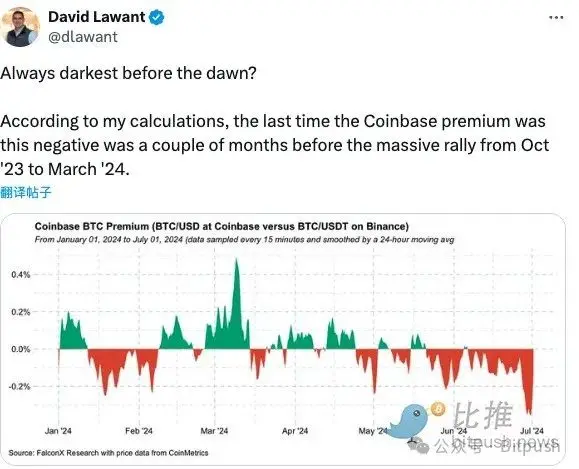 BTC 收复 6.3 万美元，多项数据暗示或已触底