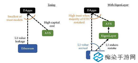 EigenLayer很重要？一文读懂EigenLayer AVS格局