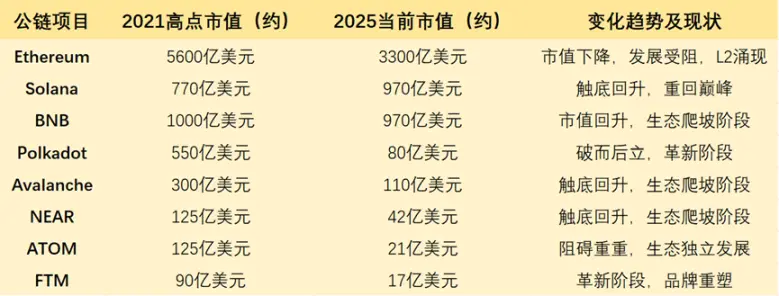 Solana 一骑绝尘后,公链大战纷争结束？