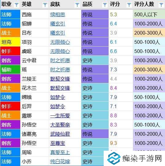 续相思评分：特效手感均受吐槽 ,情人节最低分女英雄皮肤