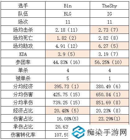 Bin化身吸血鬼？吃最多经济打最低伤害！TheShy吃D组福利？数据拉满