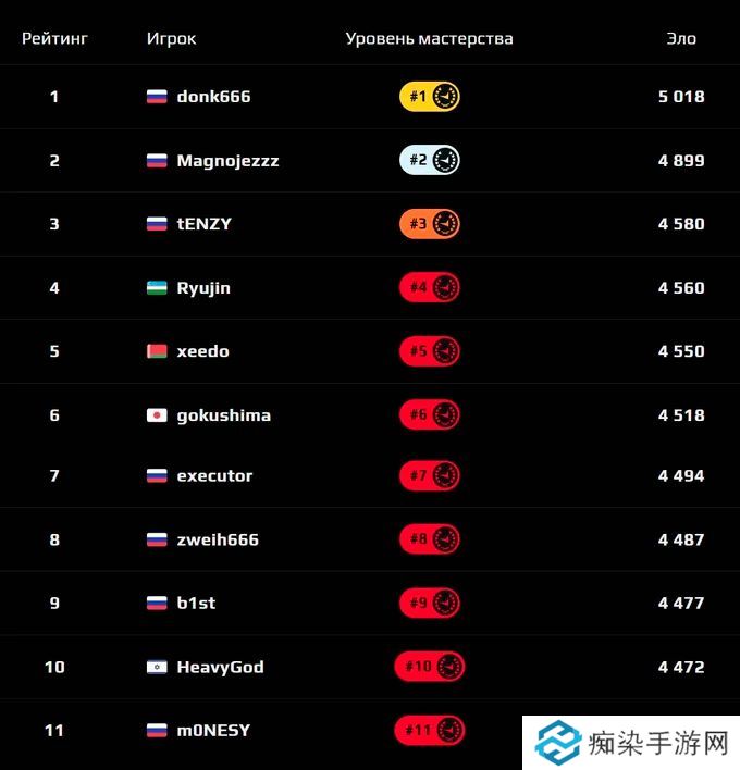 donk以5000 ELO成为欧洲faceit天梯榜首