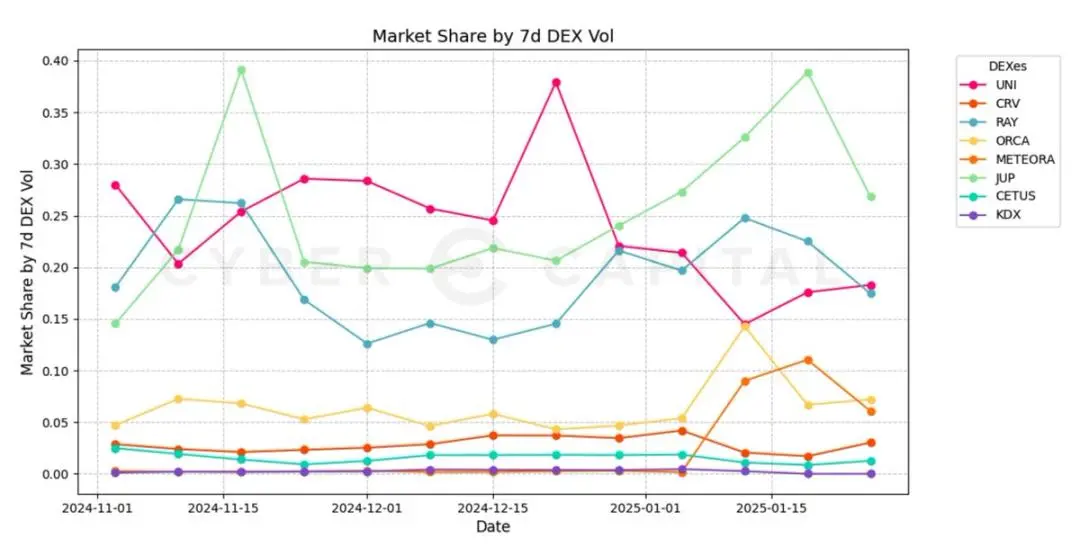 深入剖析 Solana 四大 DEX ：Raydium、Jupiter、Orca 和 Meteora，谁更胜一筹？