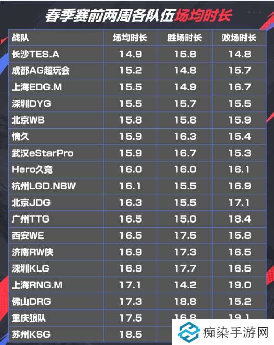 滔搏登顶？春季赛前两周各队伍小局时长和小局胜率