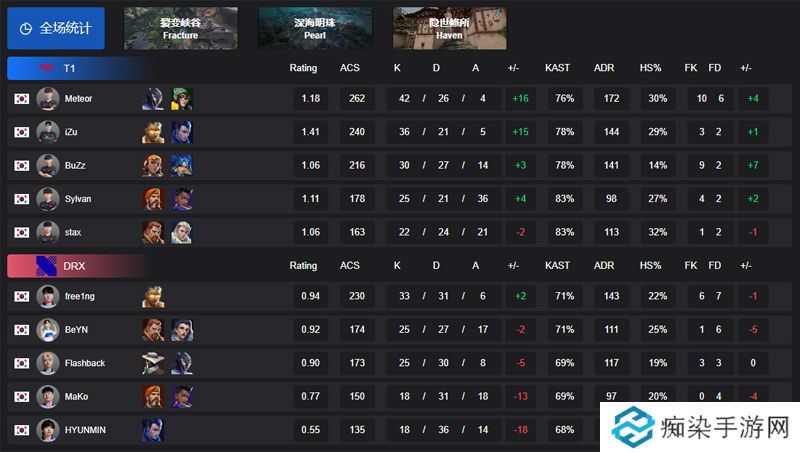 【曼谷大师赛】T1 2-0 DRX，瑞士轮1-1组